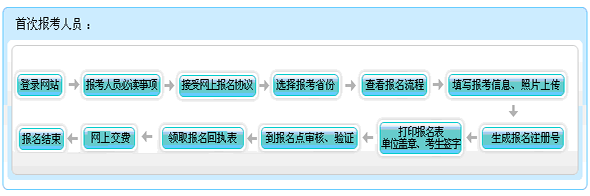 內(nèi)蒙古2015年初級(jí)會(huì)計(jì)職稱報(bào)名流程